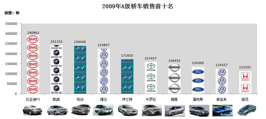 回望2006年，汽车品牌销量风云变幻