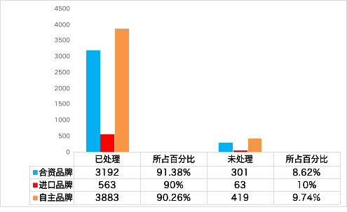 豪华汽车品牌投诉率分析及启示