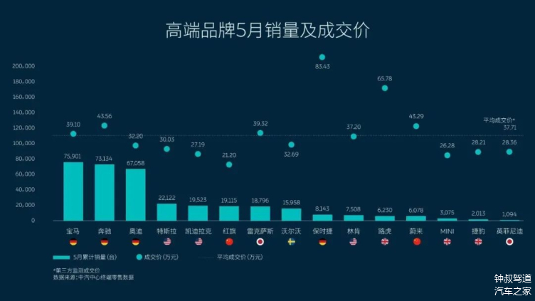 中高端汽车市场，品牌销售排行的风云变幻