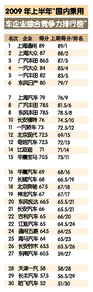 2010年汽车品牌排名概览