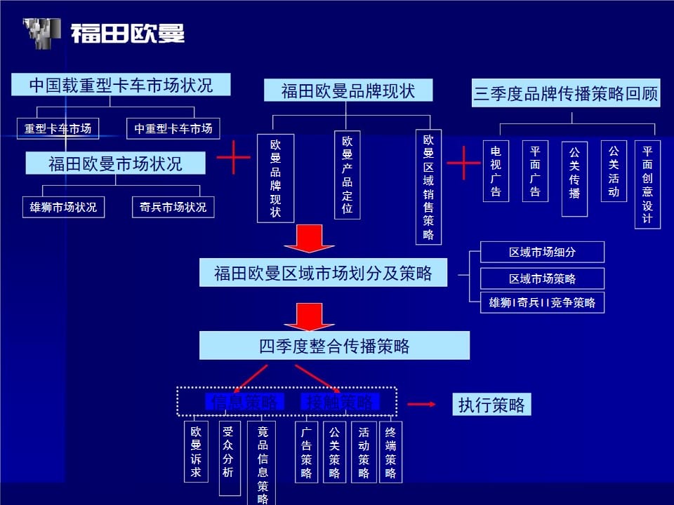 福田汽车品牌多样性探析