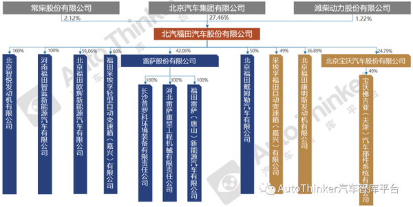 福田汽车品牌多样性探析