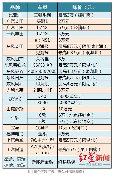 各大汽车品牌降价幅度分析