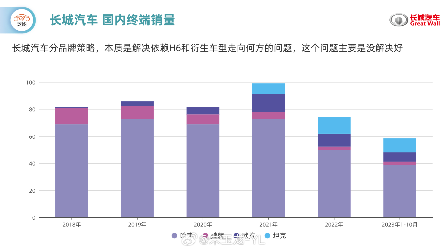 长城汽车品牌策略之混乱探究