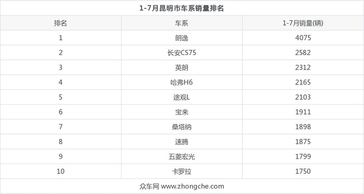 云南汽车品牌销量排名及市场分析