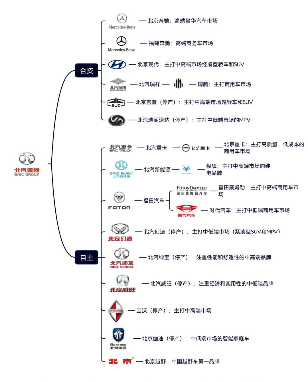 北汽集团下属汽车品牌概览