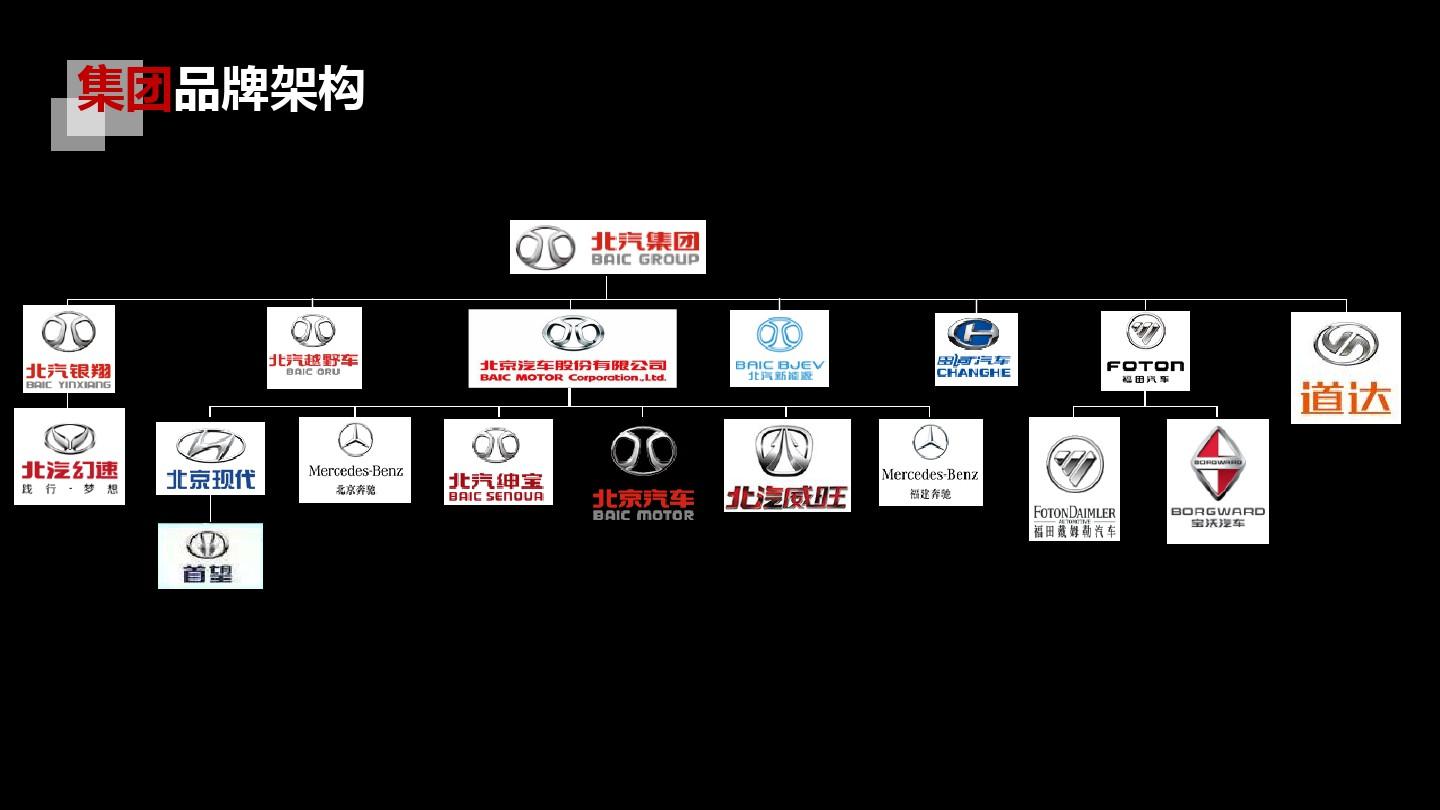 北汽集团下属汽车品牌概览