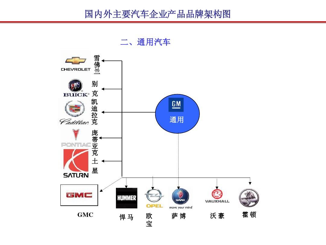 构建与维护——通用汽车品牌关系策略