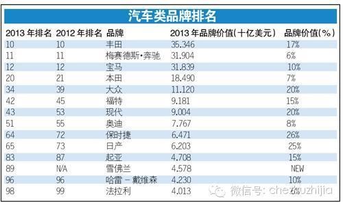 汽车品牌排行2013年，全球市场竞争格局深度解析