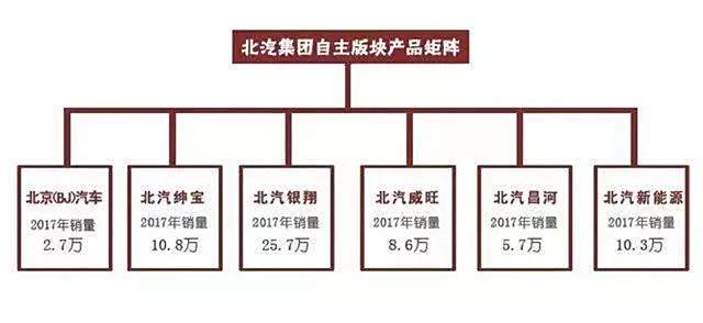 北京汽车品牌乘用车，历史、现状与未来展望