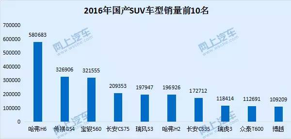 国产SUV市场风云榜，谁是销量冠军？