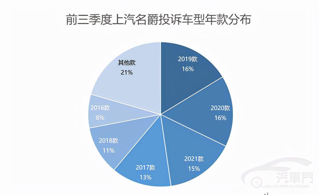 名爵汽车品牌投诉问题分析