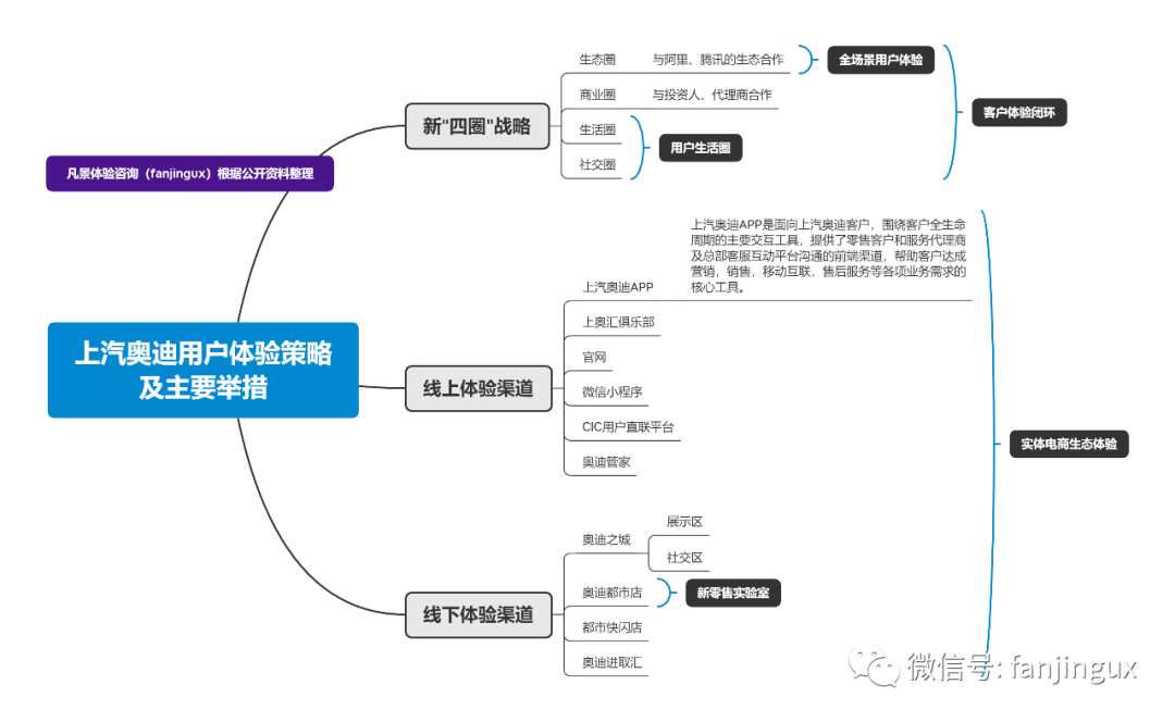 汽车品牌用户运营线索，策略与实践的探讨