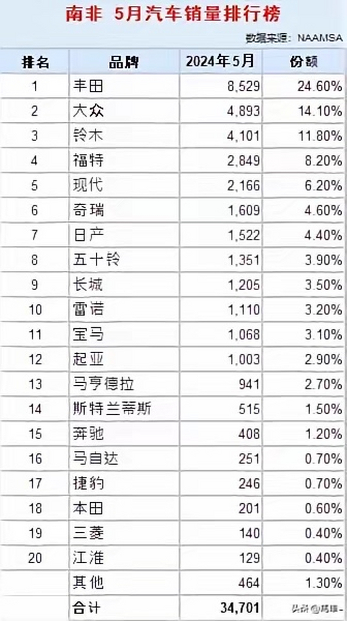 汽车品牌非洲销量排名及市场分析