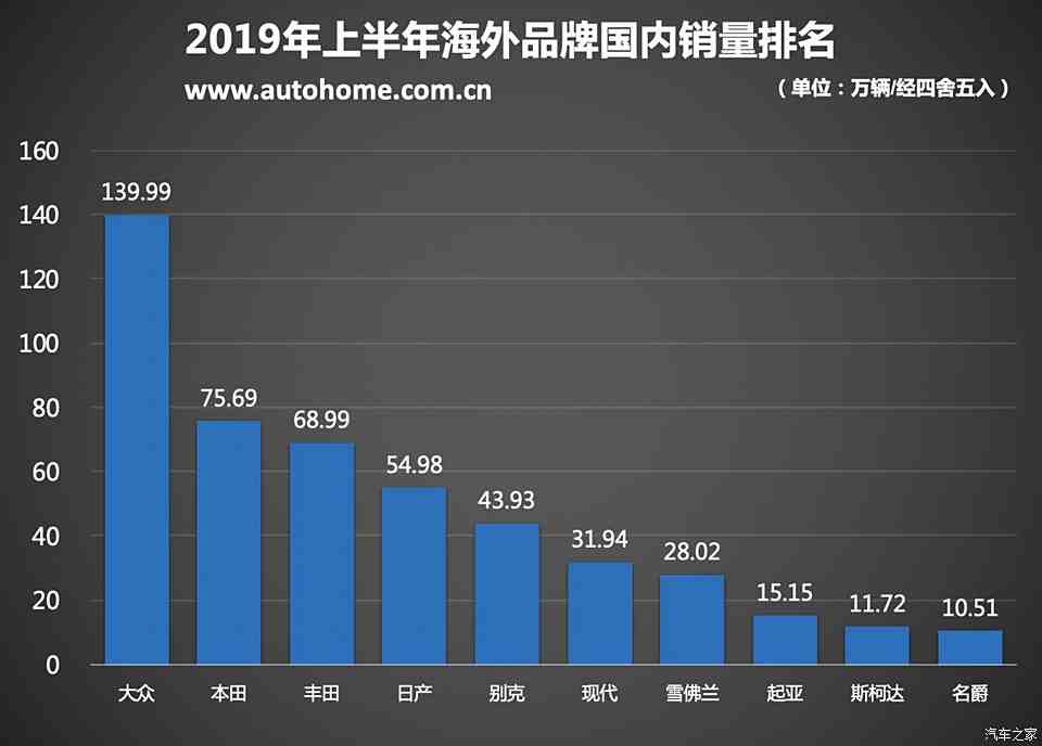 国外汽车品牌销售数量分析