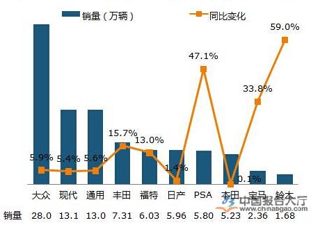 国外汽车品牌销售数量分析