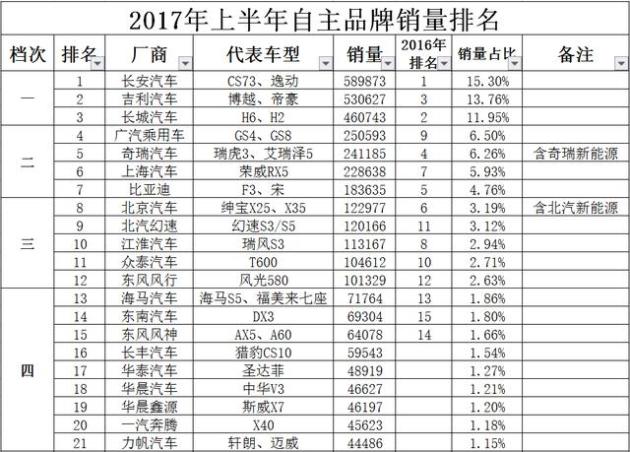 汽车品牌档次划分及其特点