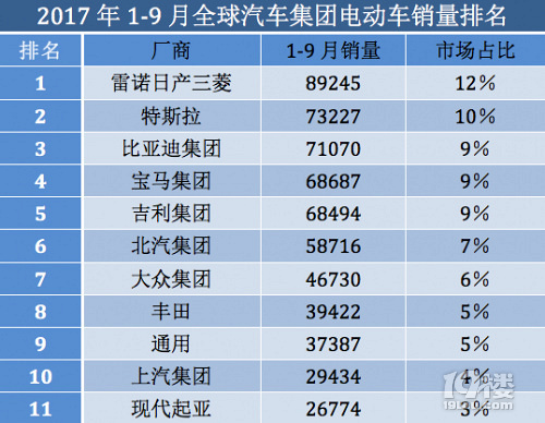 全球电动汽车市场，销量榜单一览