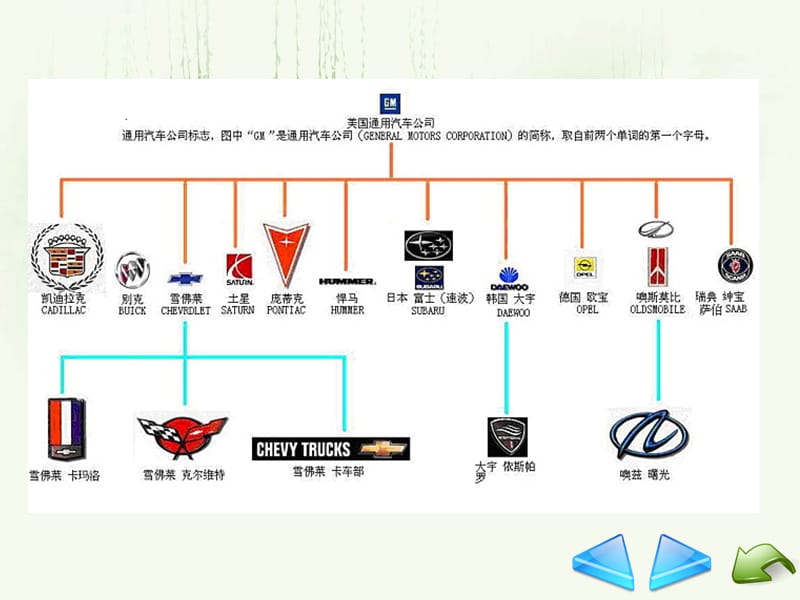 美国汽车品牌网站的发展与影响