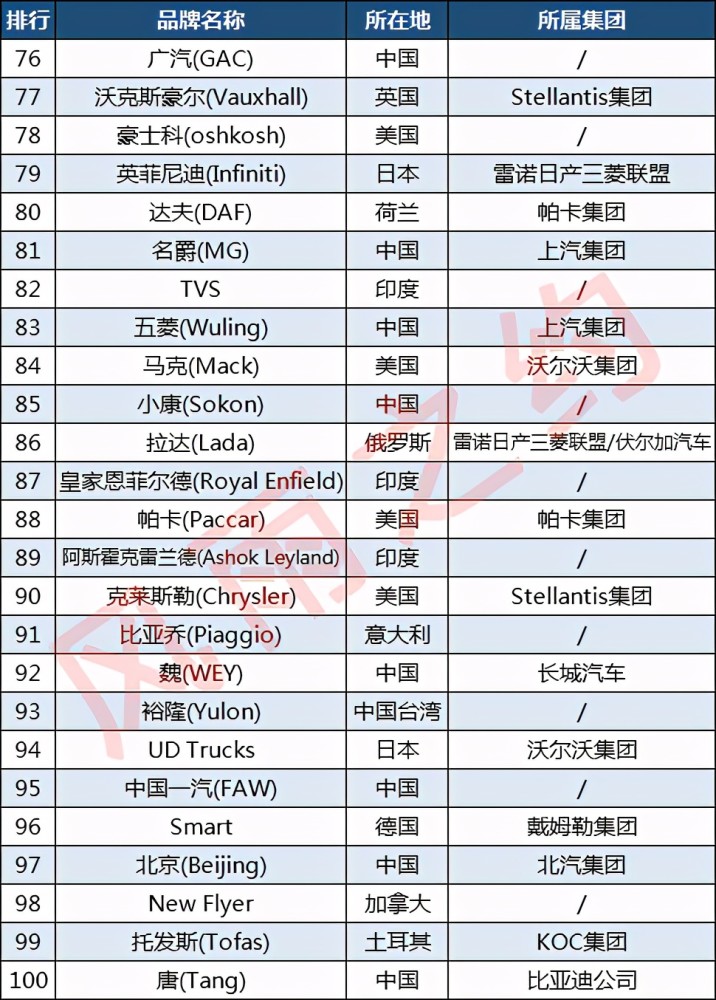 2022年汽车品牌100强榜单解析