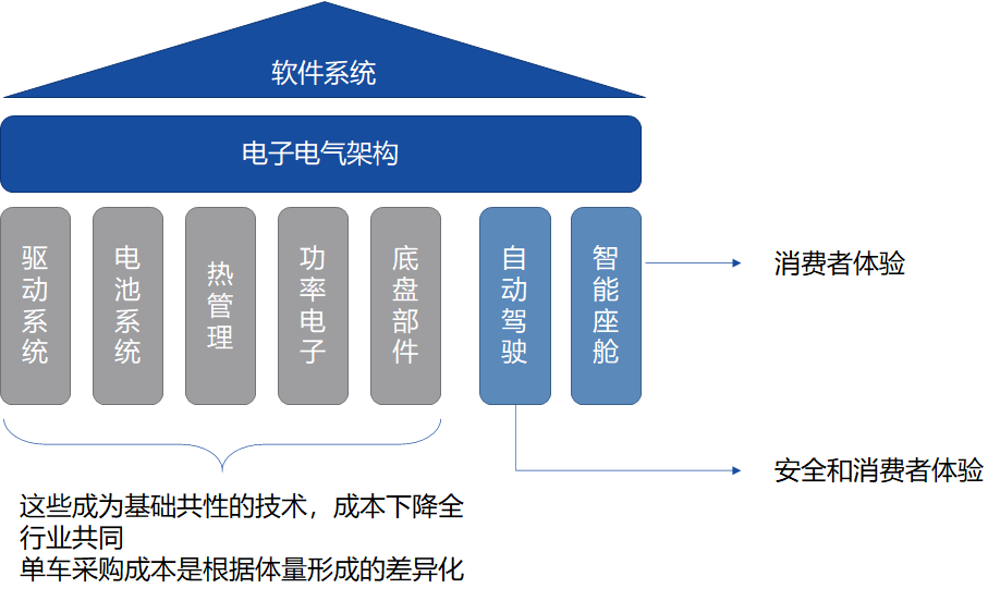 国产汽车品牌的架构演变与未来发展展望