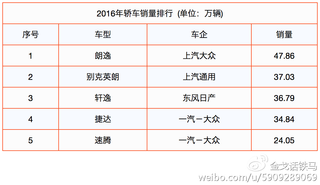 2016年三大汽车品牌销量风云