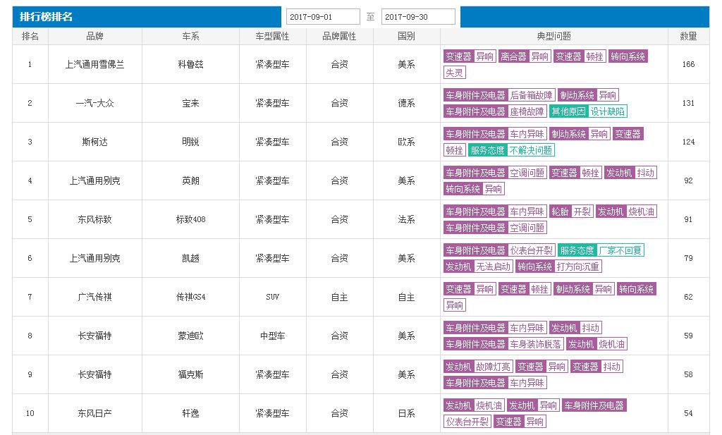 各汽车品牌投诉榜单深度解析