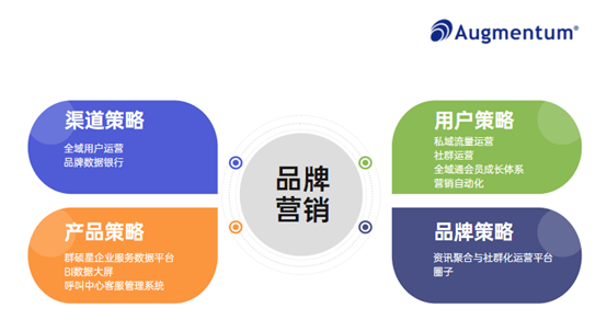 全面解析汽车品牌接触渠道分析图