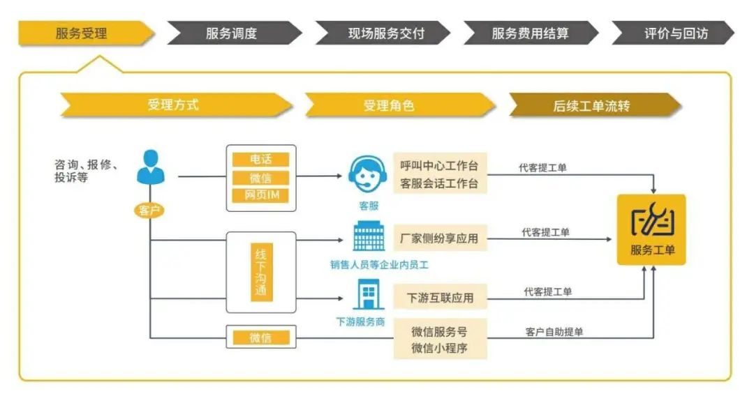 汽车品牌导入流程详解