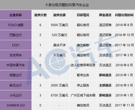 共享汽车品牌的兴衰，探究其崩盘背后的深层原因