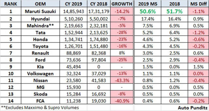 印度汽车市场品牌份额分析，2019年概览