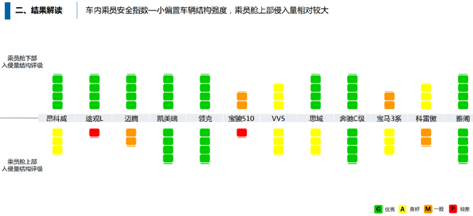 汽车品牌碰撞等级排名，安全性能大比拼