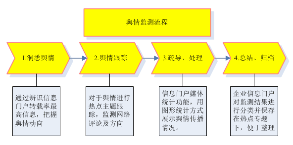 汽车品牌舆情处理流程详解