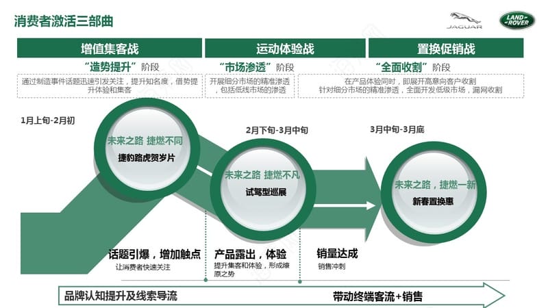 汽车品牌引流模式分析，策略、实践与挑战