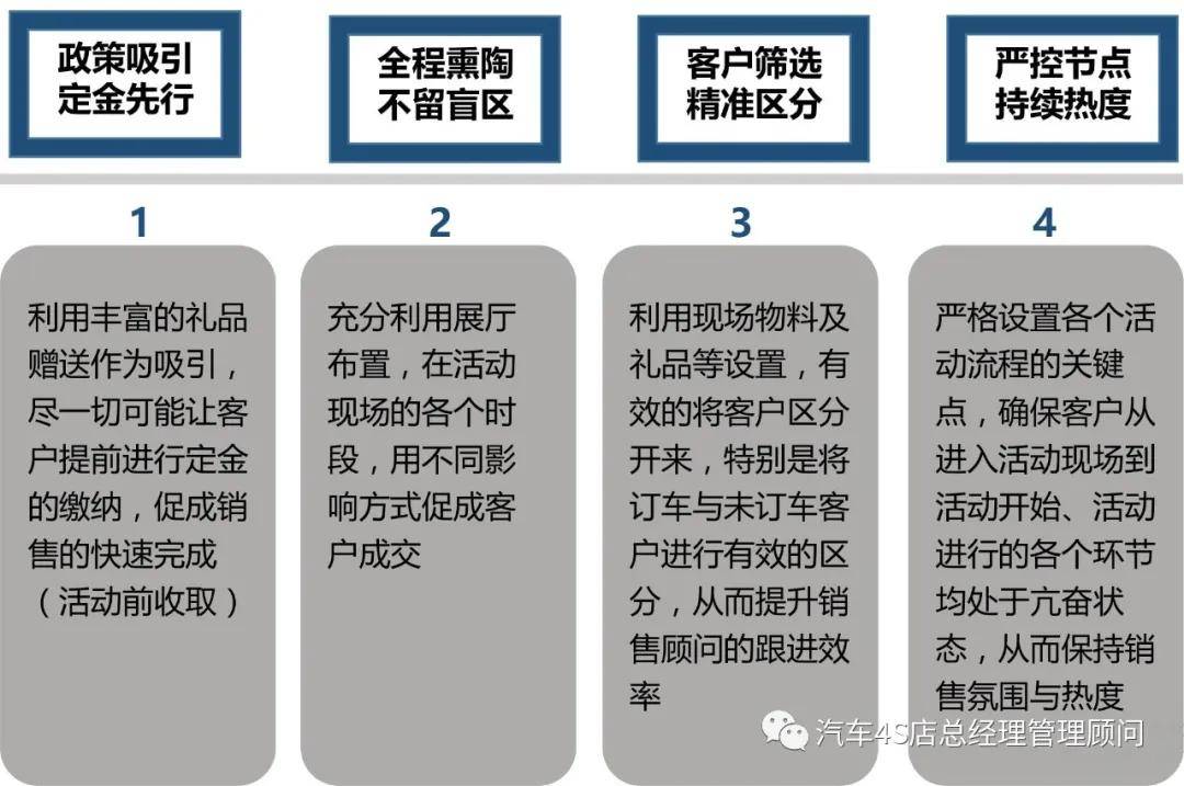 销售如何有效开发汽车品牌活动