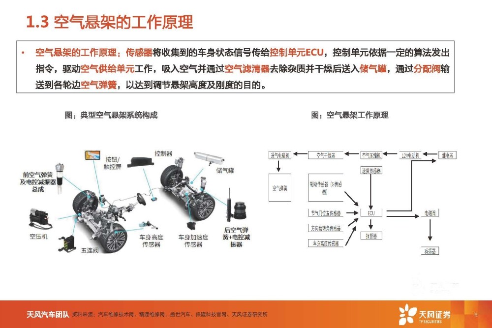 空气悬挂系统在汽车领域的应用及品牌探究