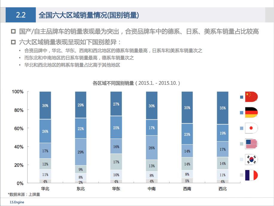 各个省份汽车品牌偏好研究