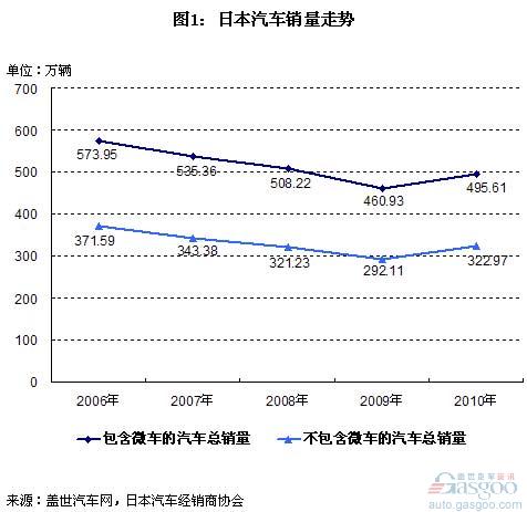 日本汽车品牌本土销量分析