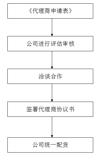 汽车品牌代理申请撰写指南