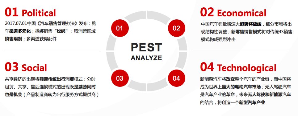 汽车品牌PEST分析PPT模板，全面洞察市场环境