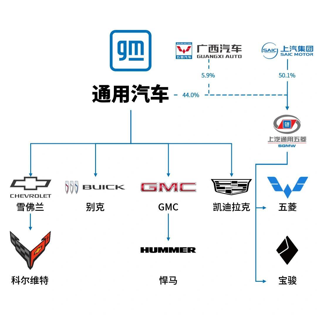 通用集团的汽车品牌概览