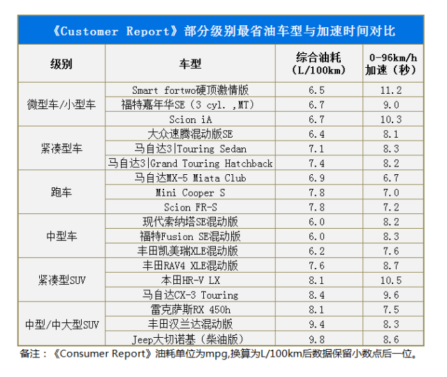 美国汽车品牌耗油状况分析