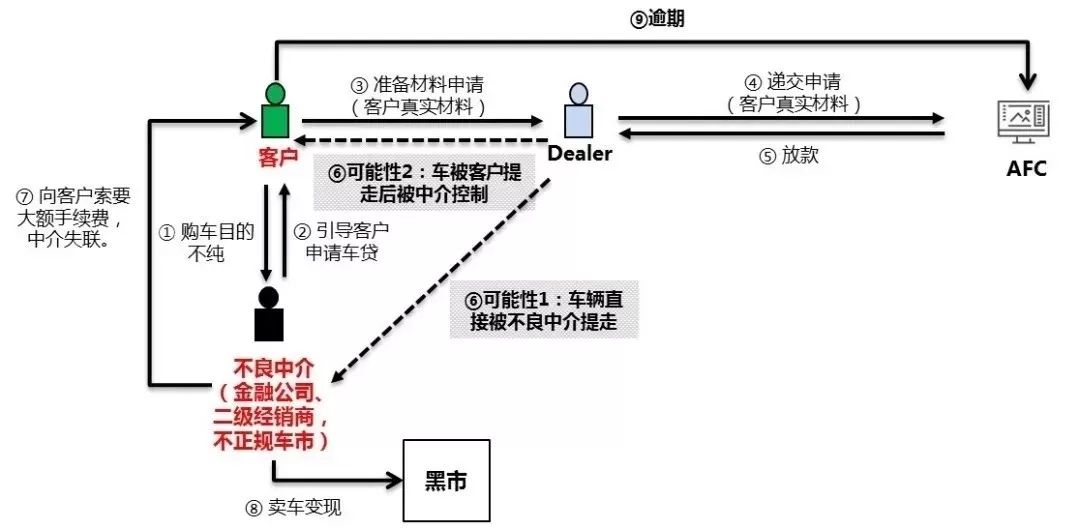 各汽车品牌项目节点详解