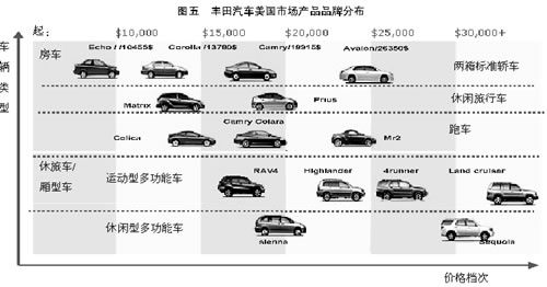 丰田汽车品牌商品深度解析