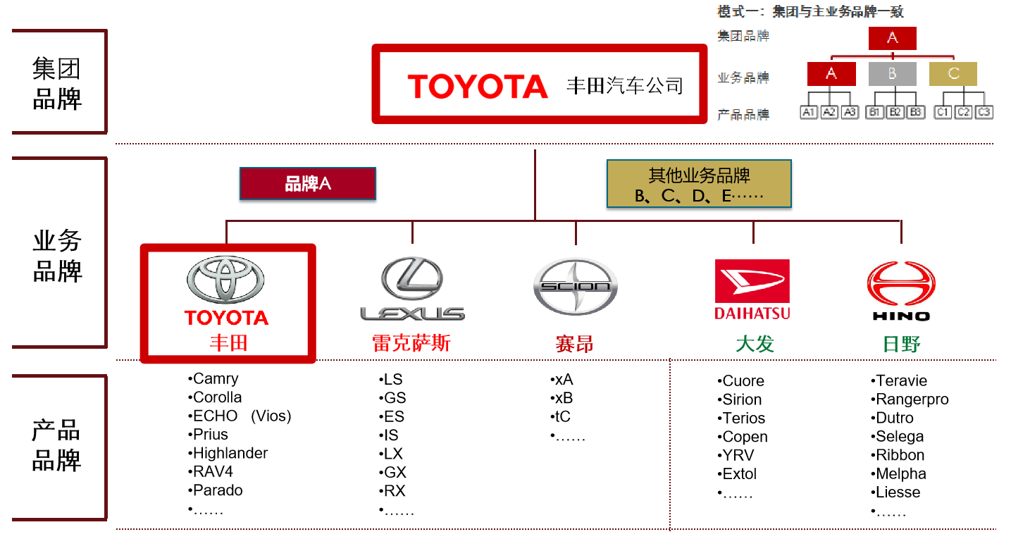 丰田汽车品牌商品深度解析